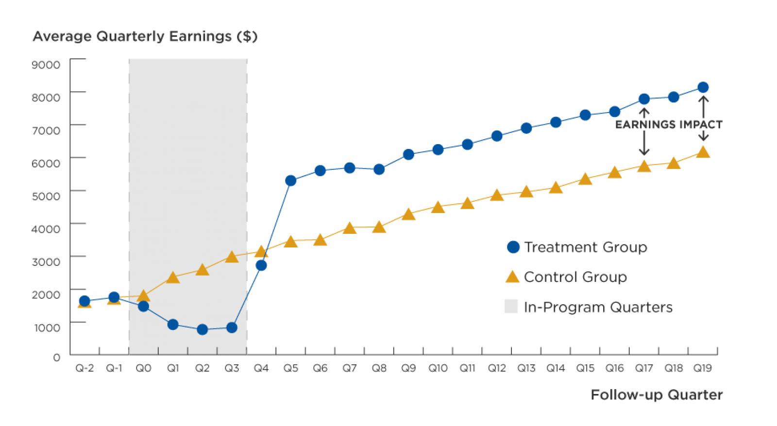 Year Up Announces Significant, Sustained Earnings Gains for Young